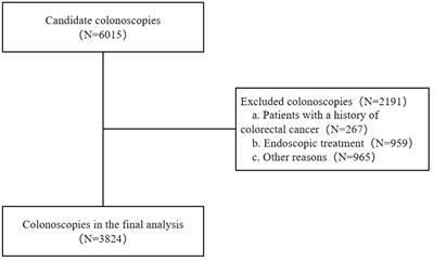 Image acquisition as novel colonoscopic quality indicator: a single-center retrospective study